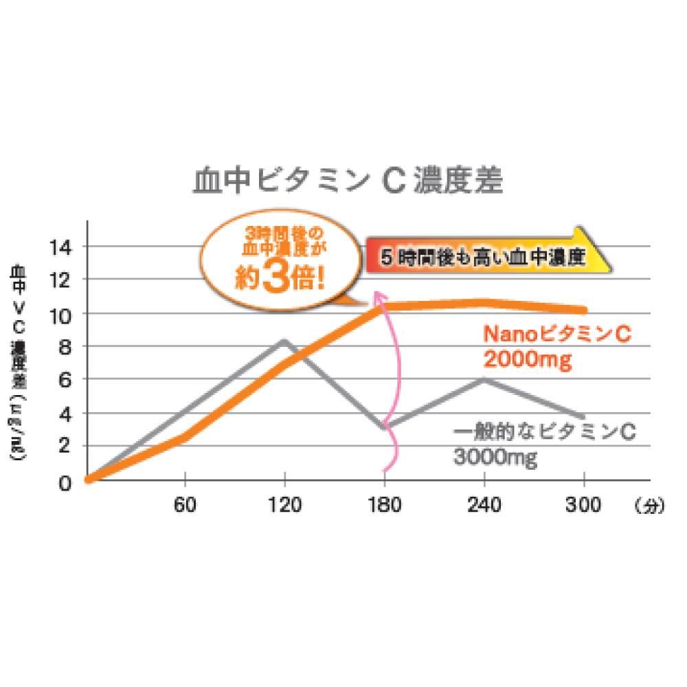 リポソームビタミンC+D3