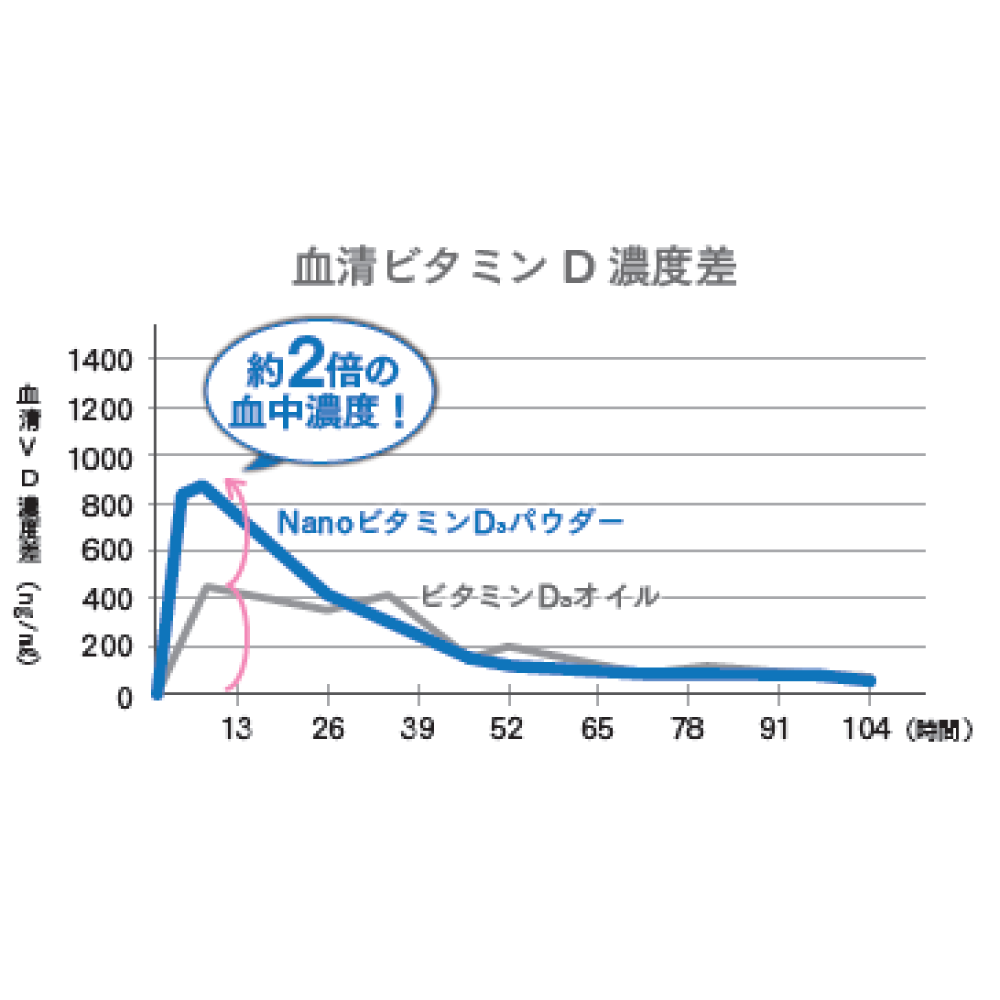 リポソームビタミンD3