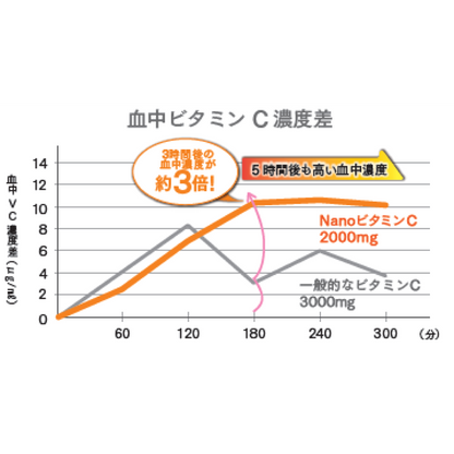 リポソームビタミンC＋D3