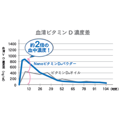 リポソームビタミンC＋D3